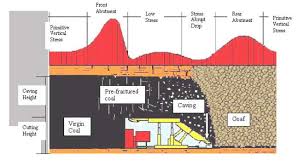 Methane Inrush From Floor Blowers In Longwall Panels. Forward Abutment Pressure.