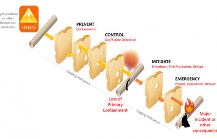 James Reason Explains Swiss Cheese Model Of Accident Prevention/Investigation
